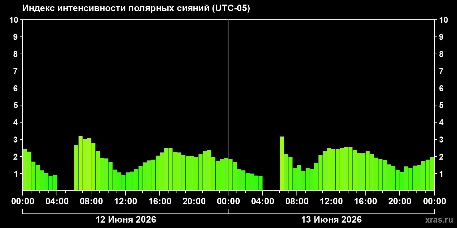 Полярные сияния за последние 2 суток