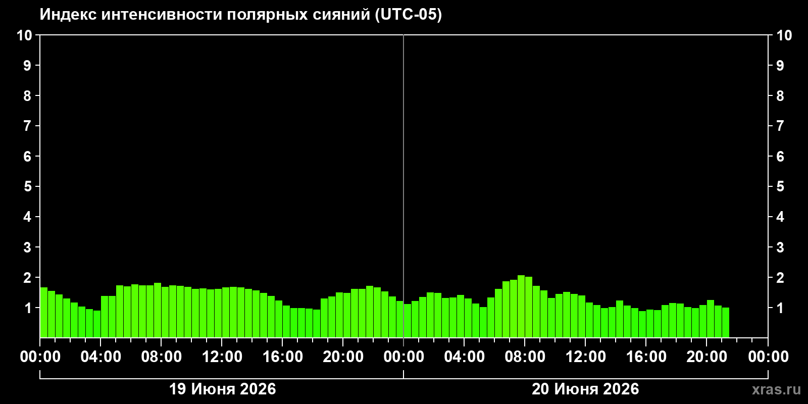 Полярные сияния за последние 2 суток