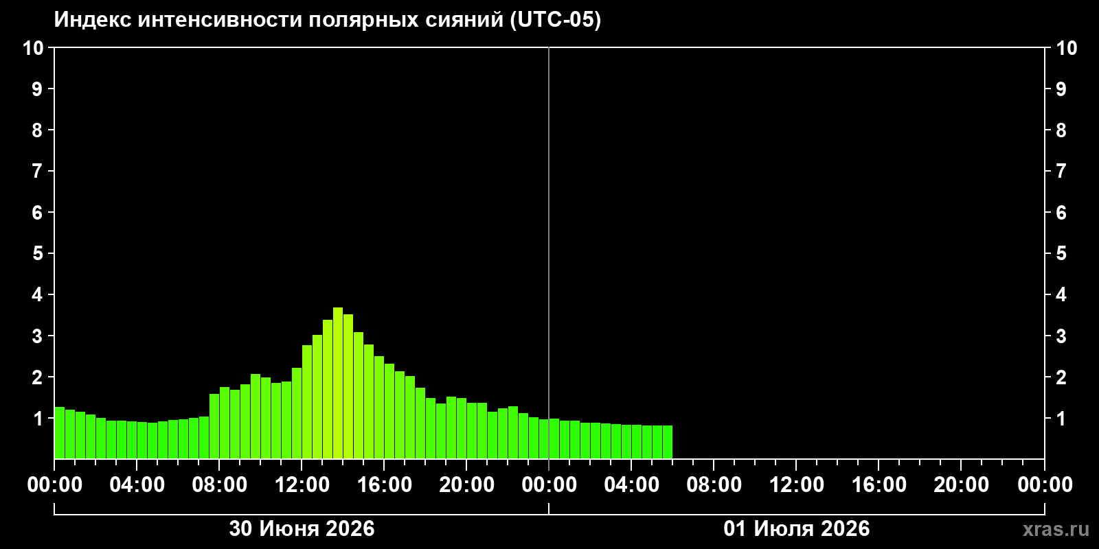 Полярные сияния за последние 2 суток