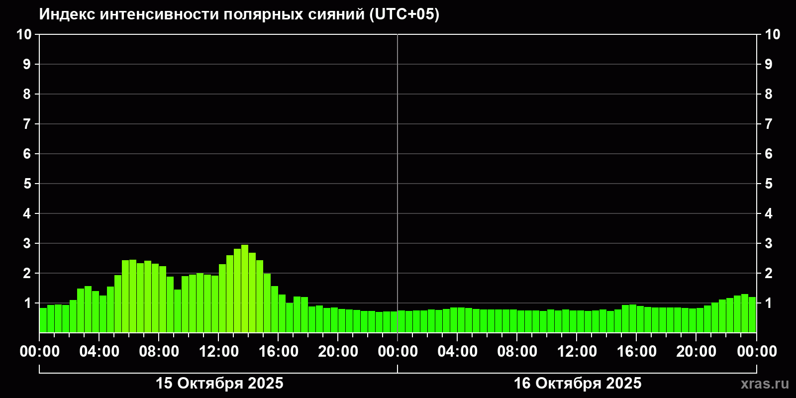 Полярные сияния за последние 2 суток