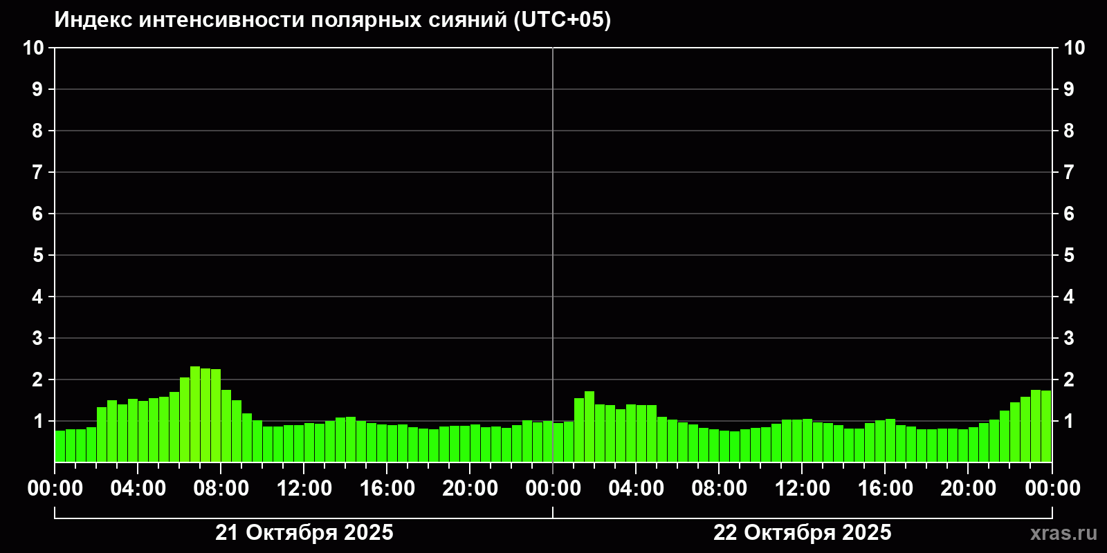 Полярные сияния за последние 2 суток