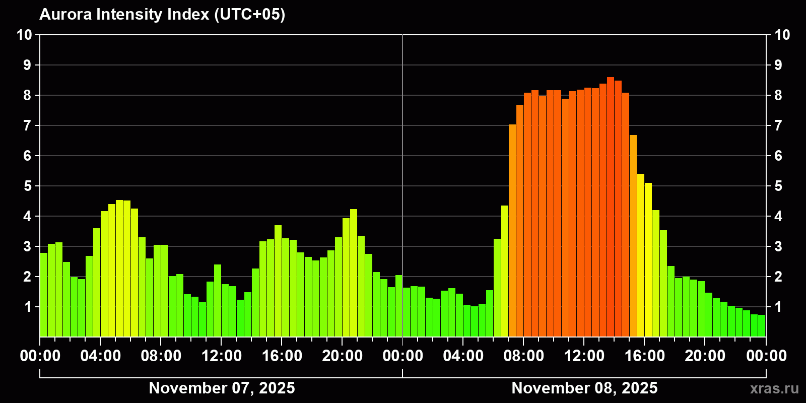 Polar auroras over the past 2 days