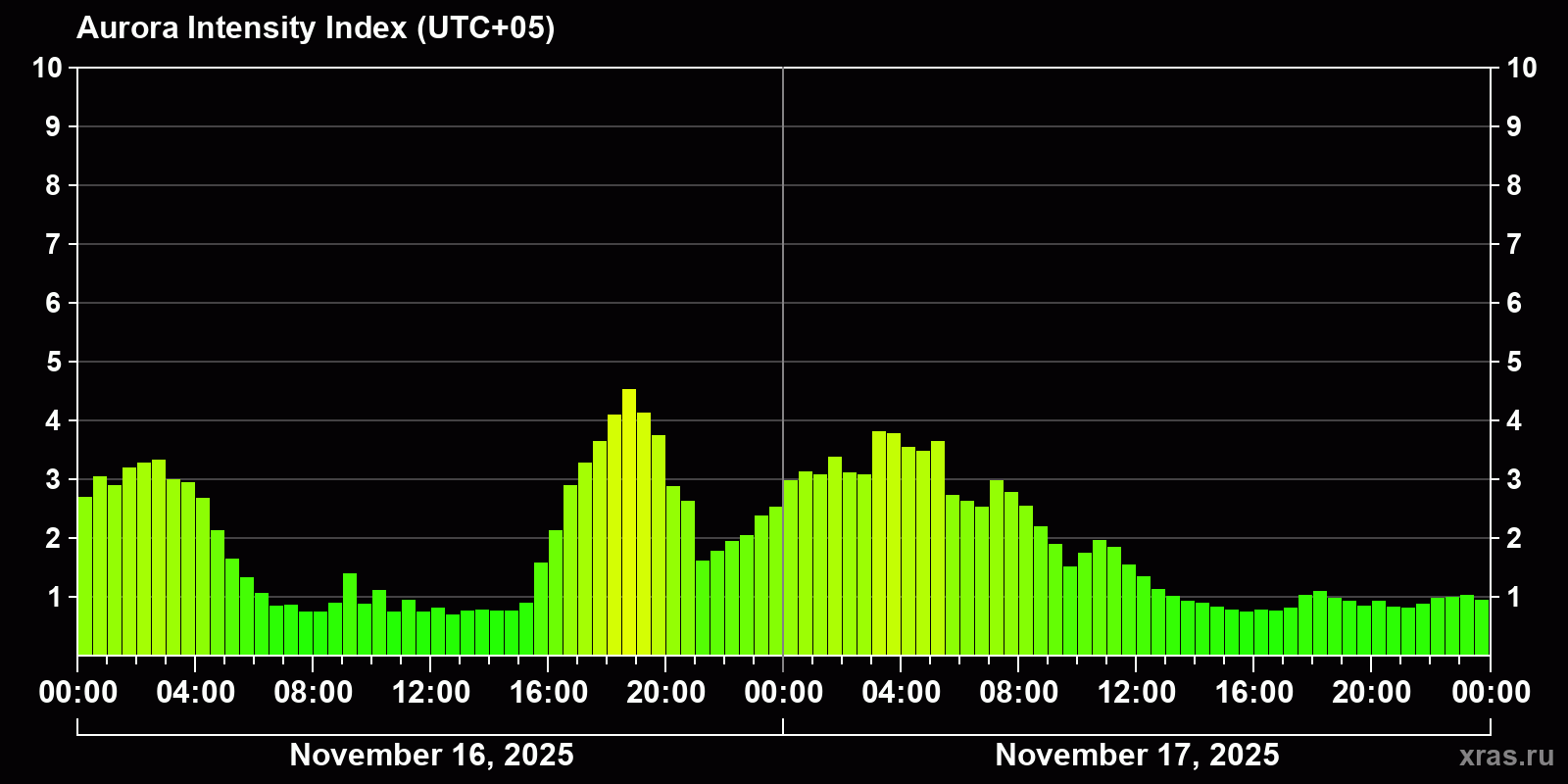 Polar auroras over the past 2 days