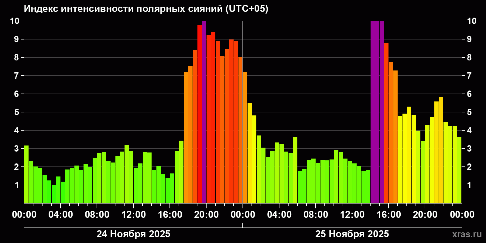 Полярные сияния за последние 2 суток