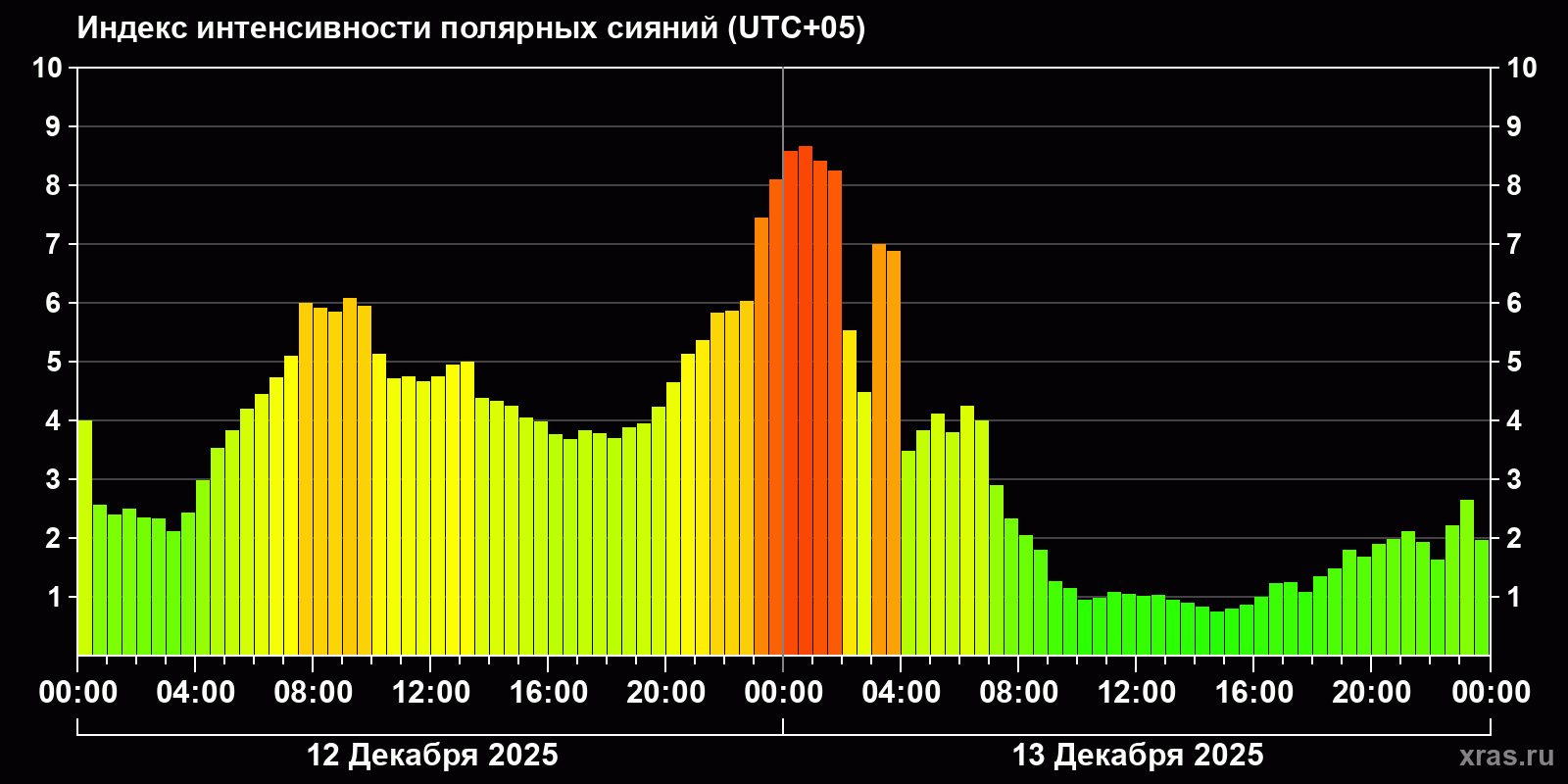 Полярные сияния за последние 2 суток