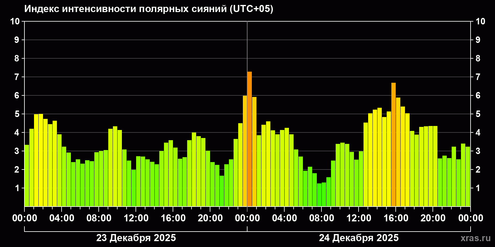 Полярные сияния за последние 2 суток