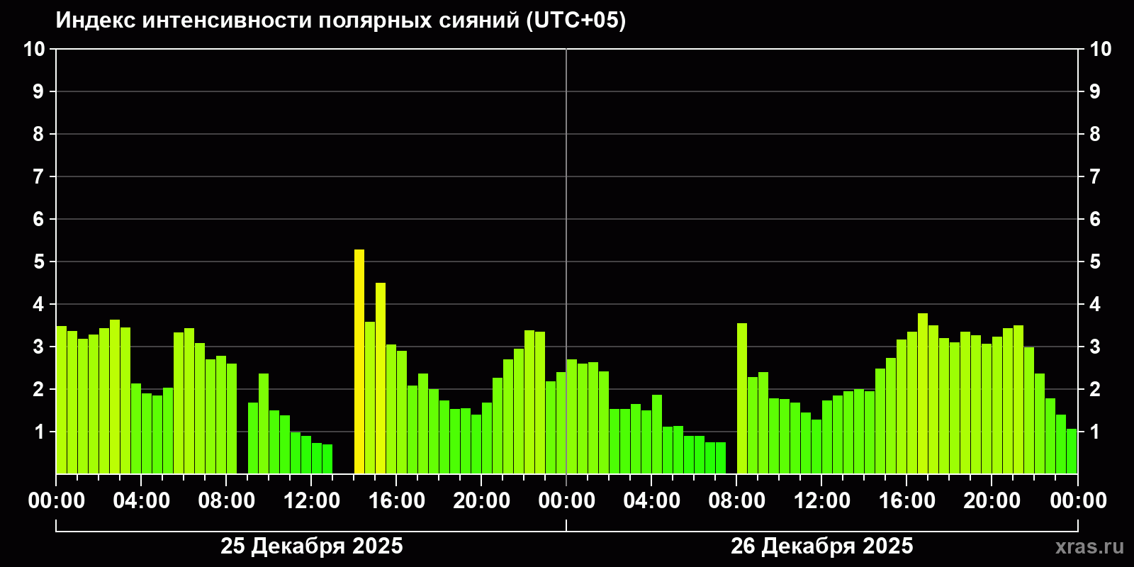 Полярные сияния за последние 2 суток