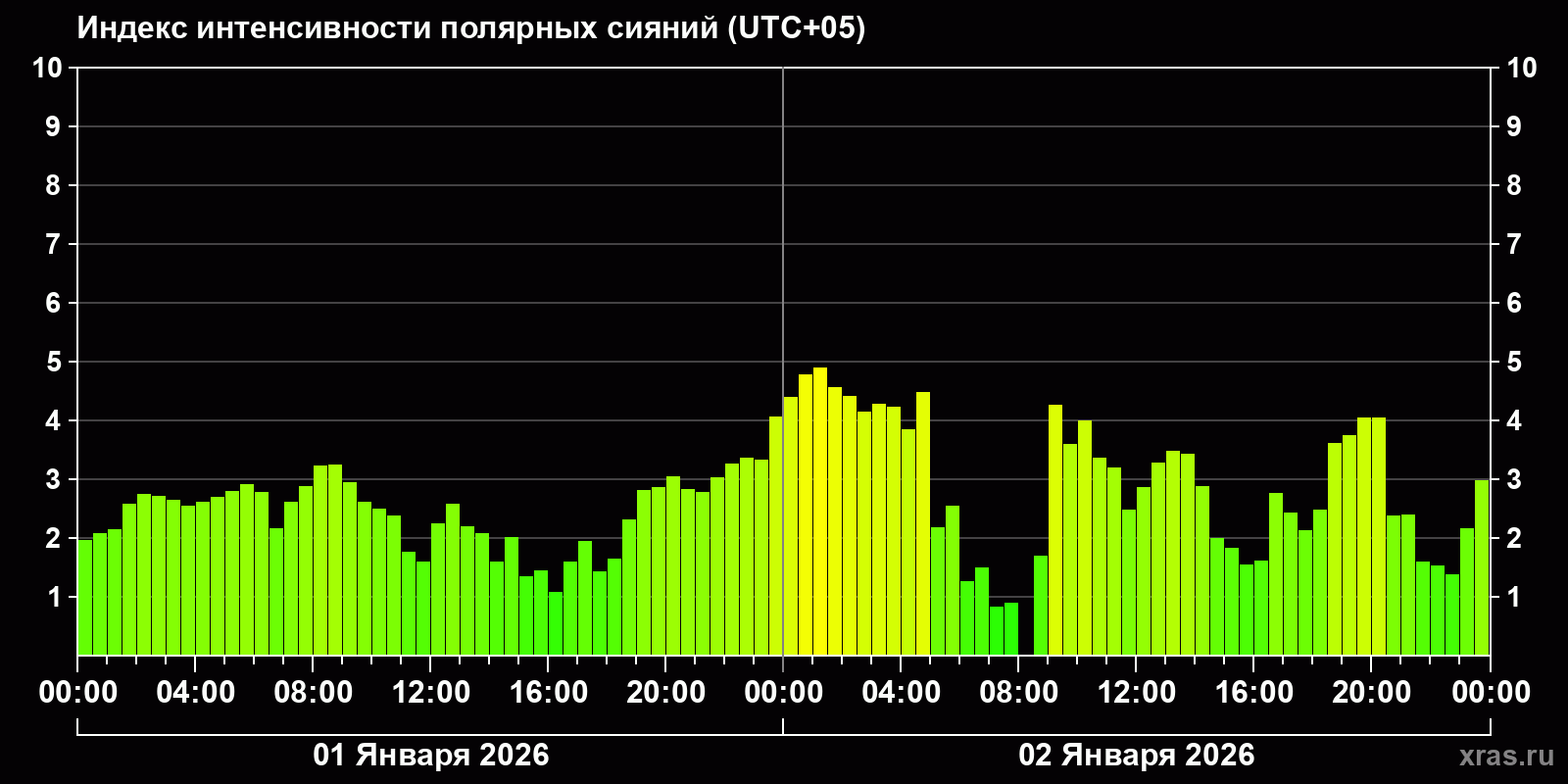 Полярные сияния за последние 2 суток