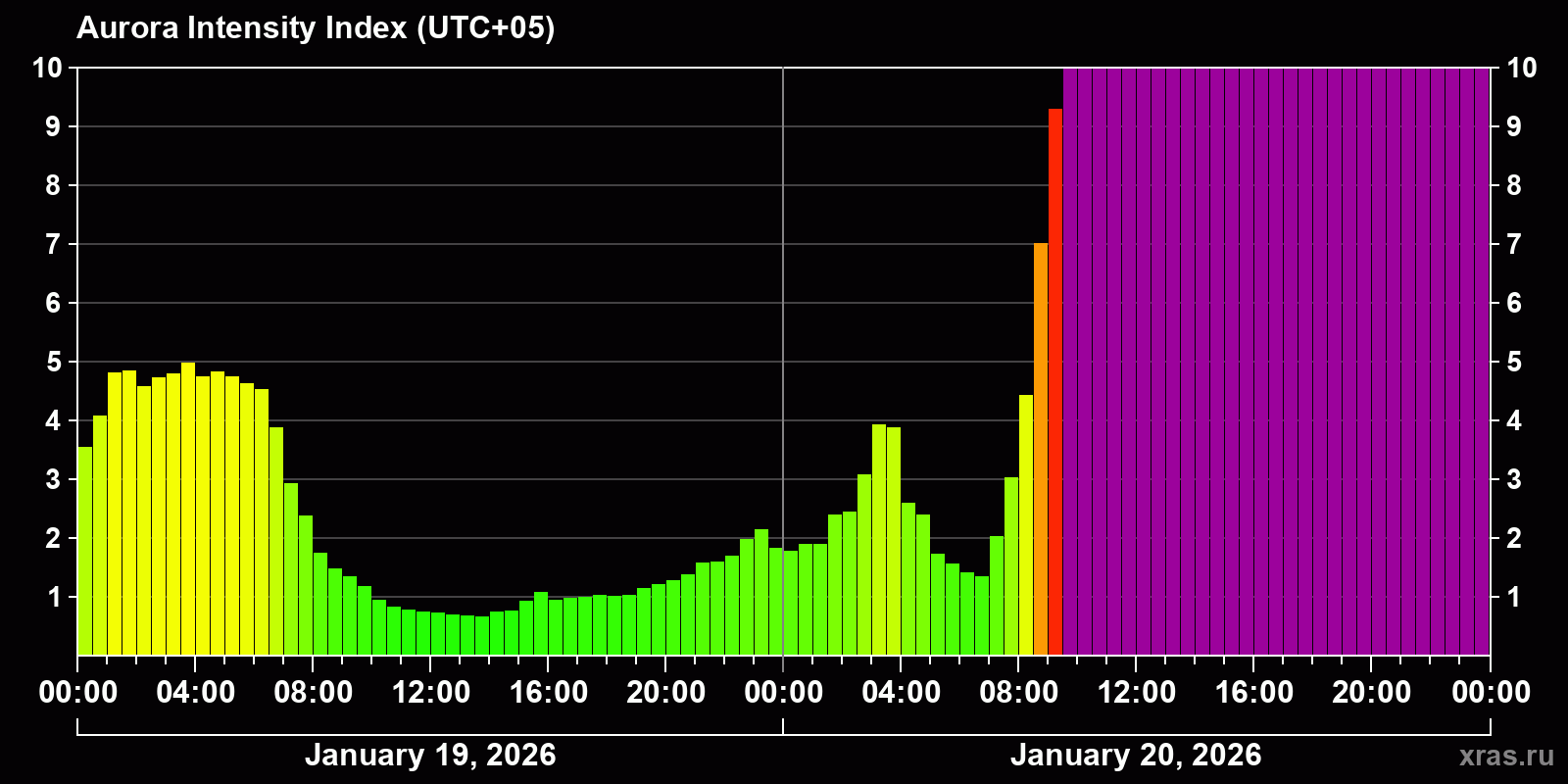 Polar auroras over the past 2 days