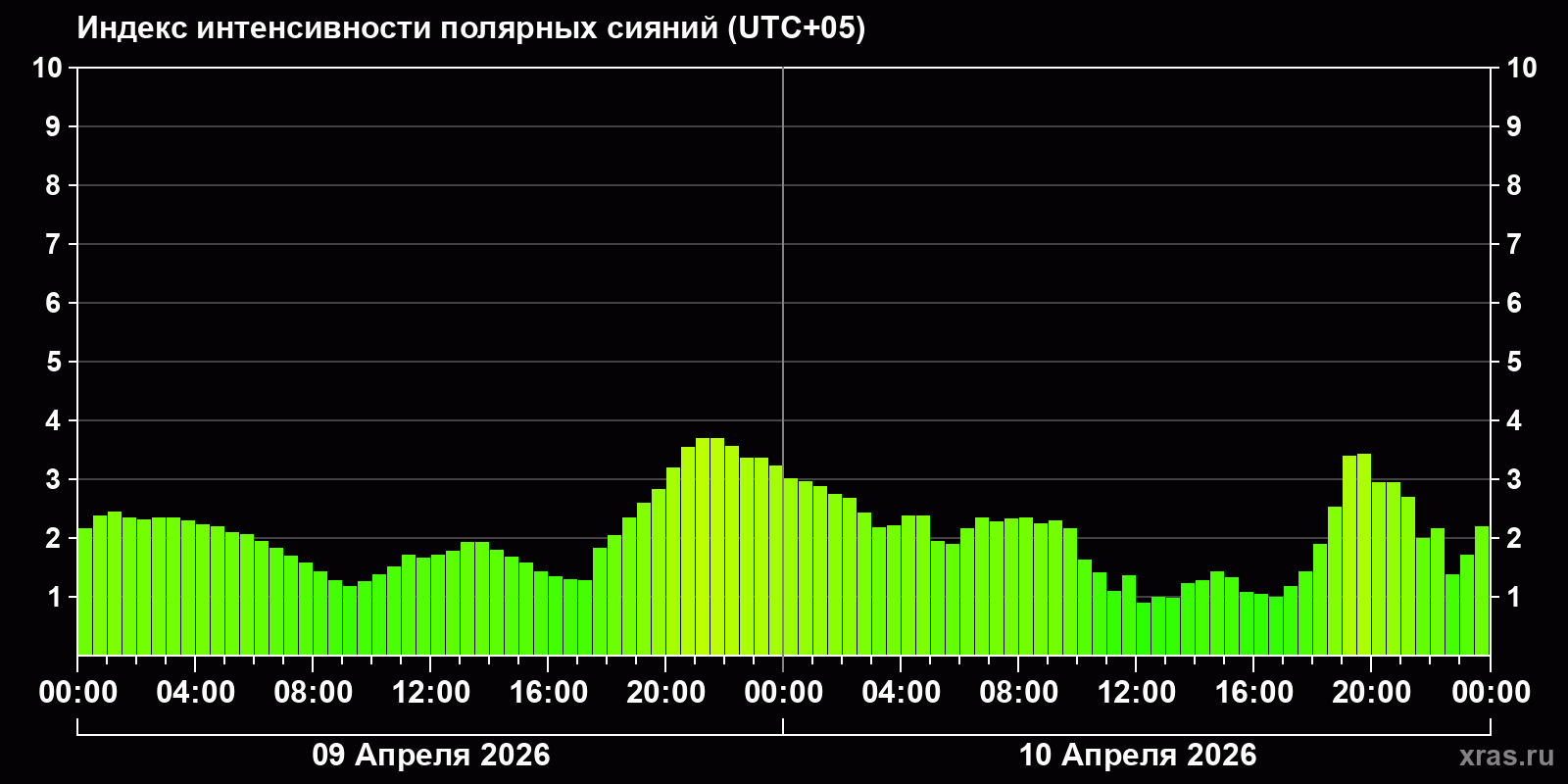 Полярные сияния за последние 2 суток
