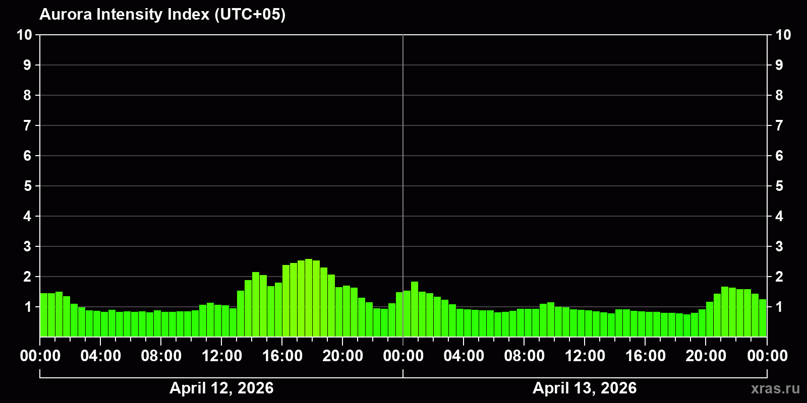 Polar auroras over the past 2 days