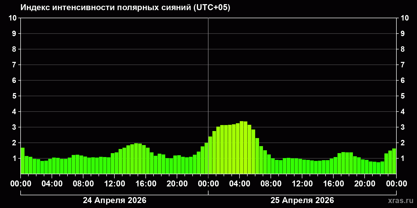 Полярные сияния за последние 2 суток