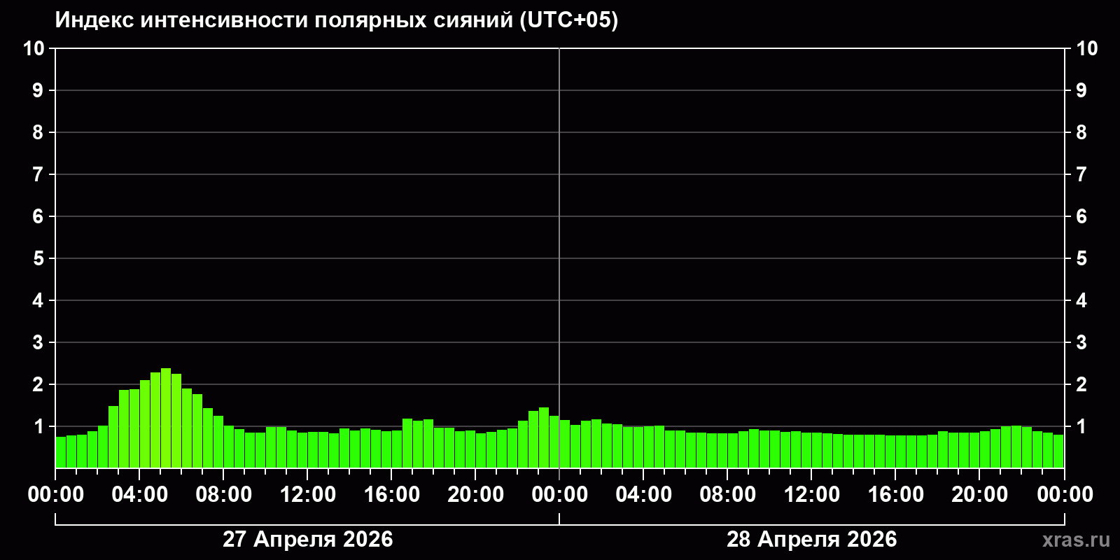 Полярные сияния за последние 2 суток