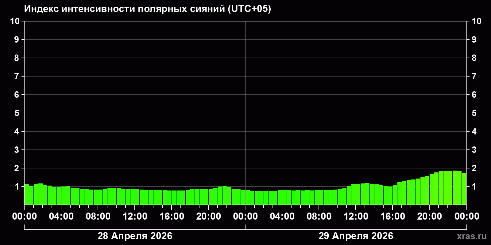Полярные сияния за последние 2 суток