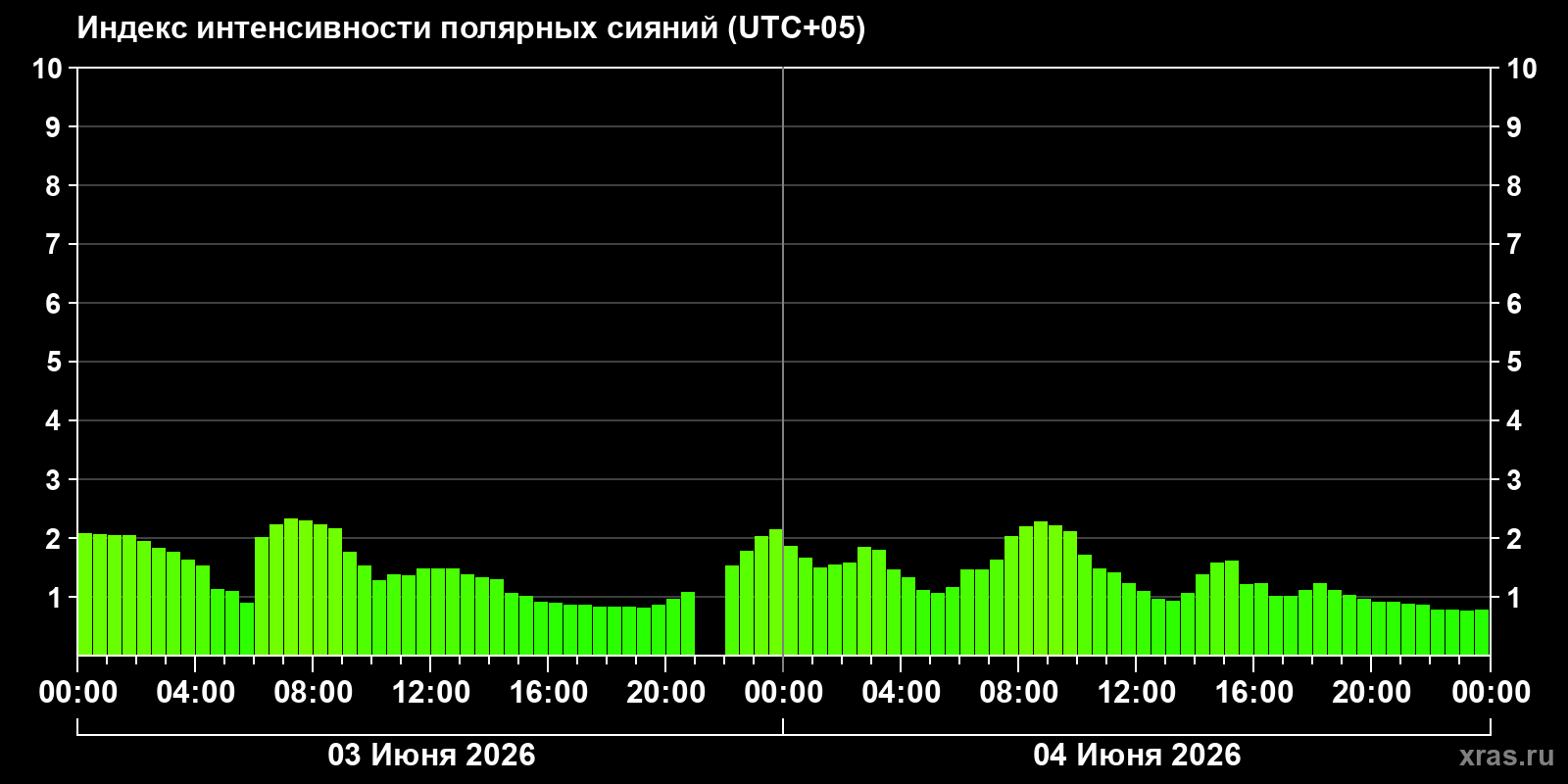 Полярные сияния за последние 2 суток