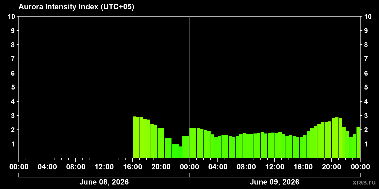 Polar auroras over the past 2 days