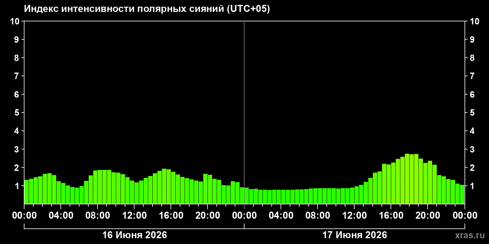 Полярные сияния за последние 2 суток