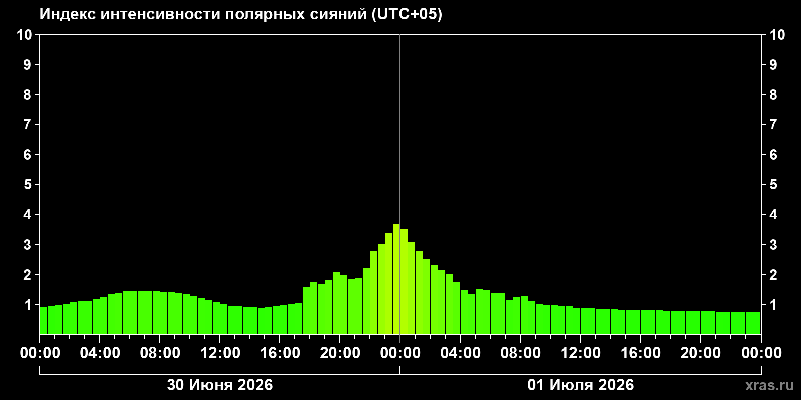 Полярные сияния за последние 2 суток