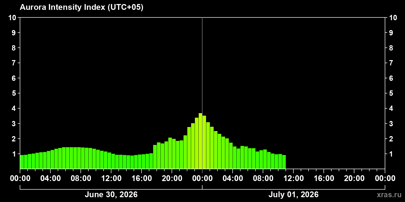 Polar auroras over the past 2 days