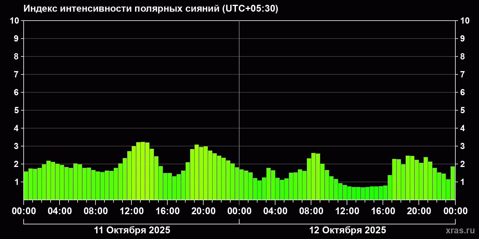 Полярные сияния за последние 2 суток