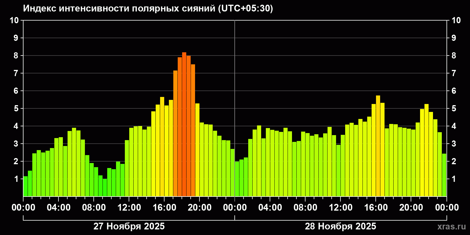 Полярные сияния за последние 2 суток