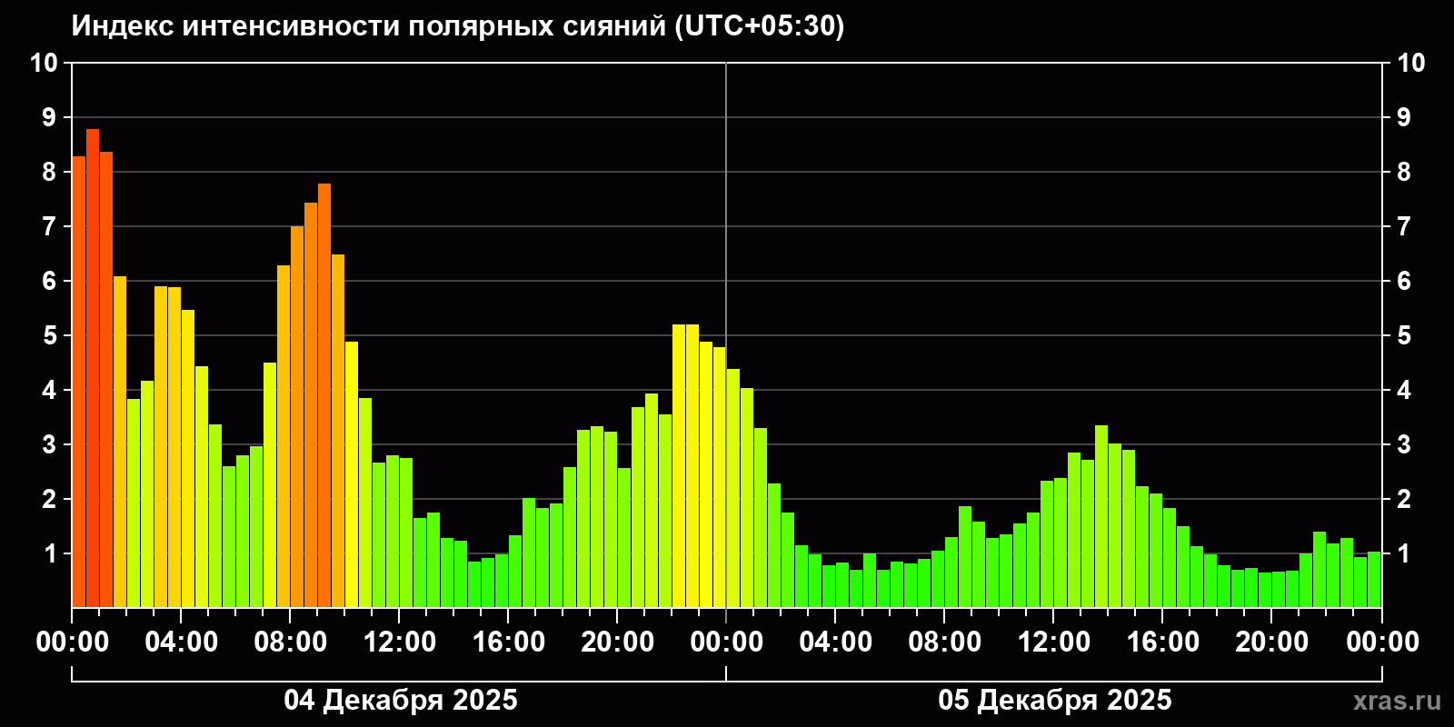 Полярные сияния за последние 2 суток