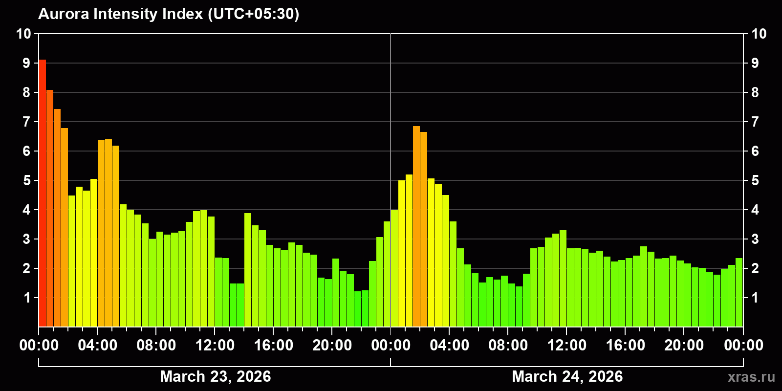 Polar auroras over the past 2 days