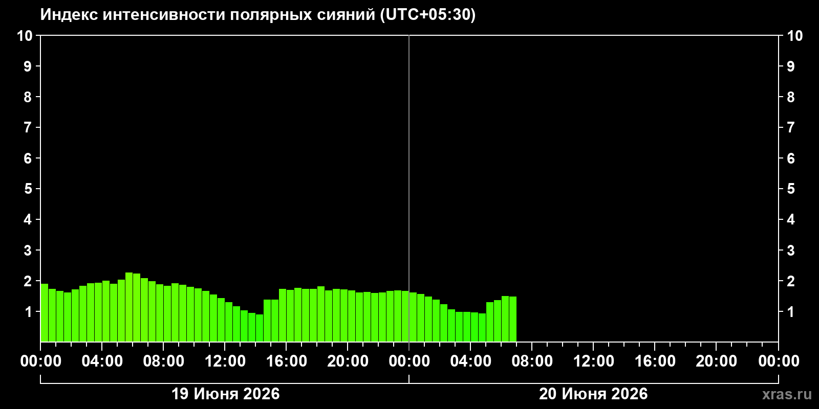Полярные сияния за последние 2 суток