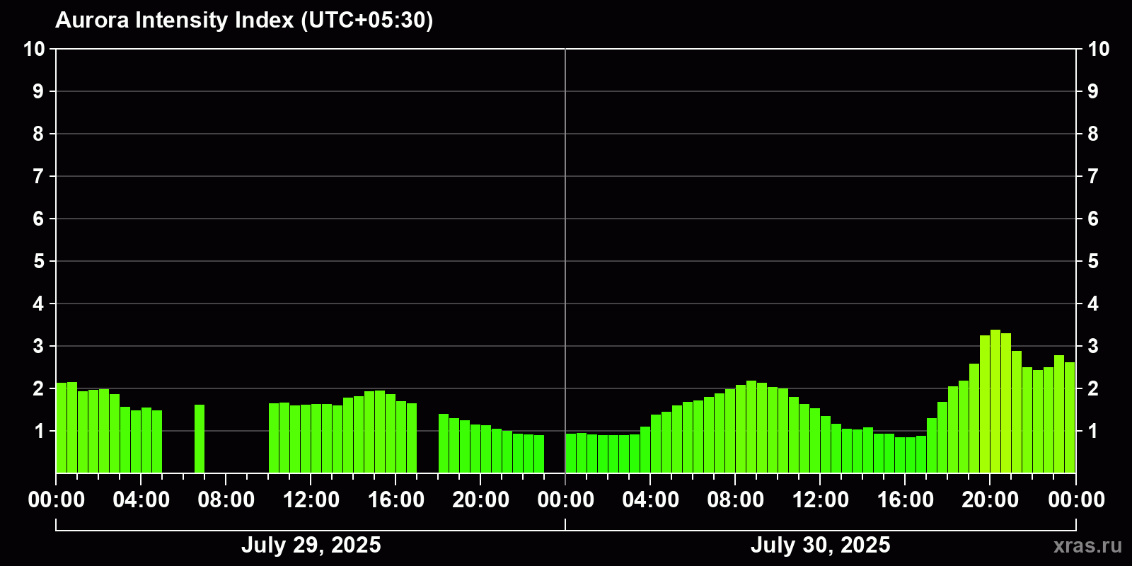 Polar auroras over the past 2 days