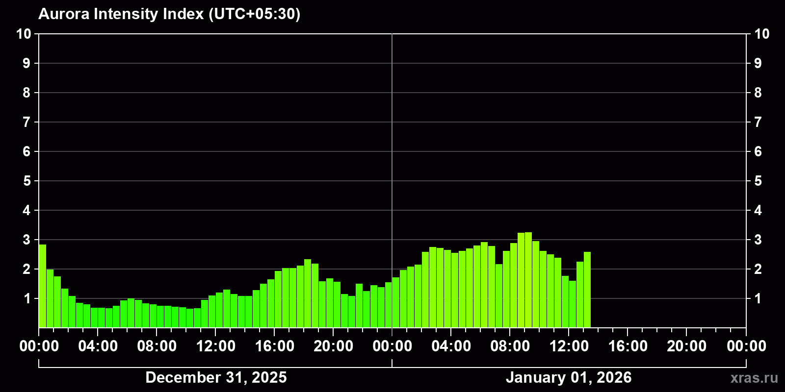 Polar auroras over the past 2 days