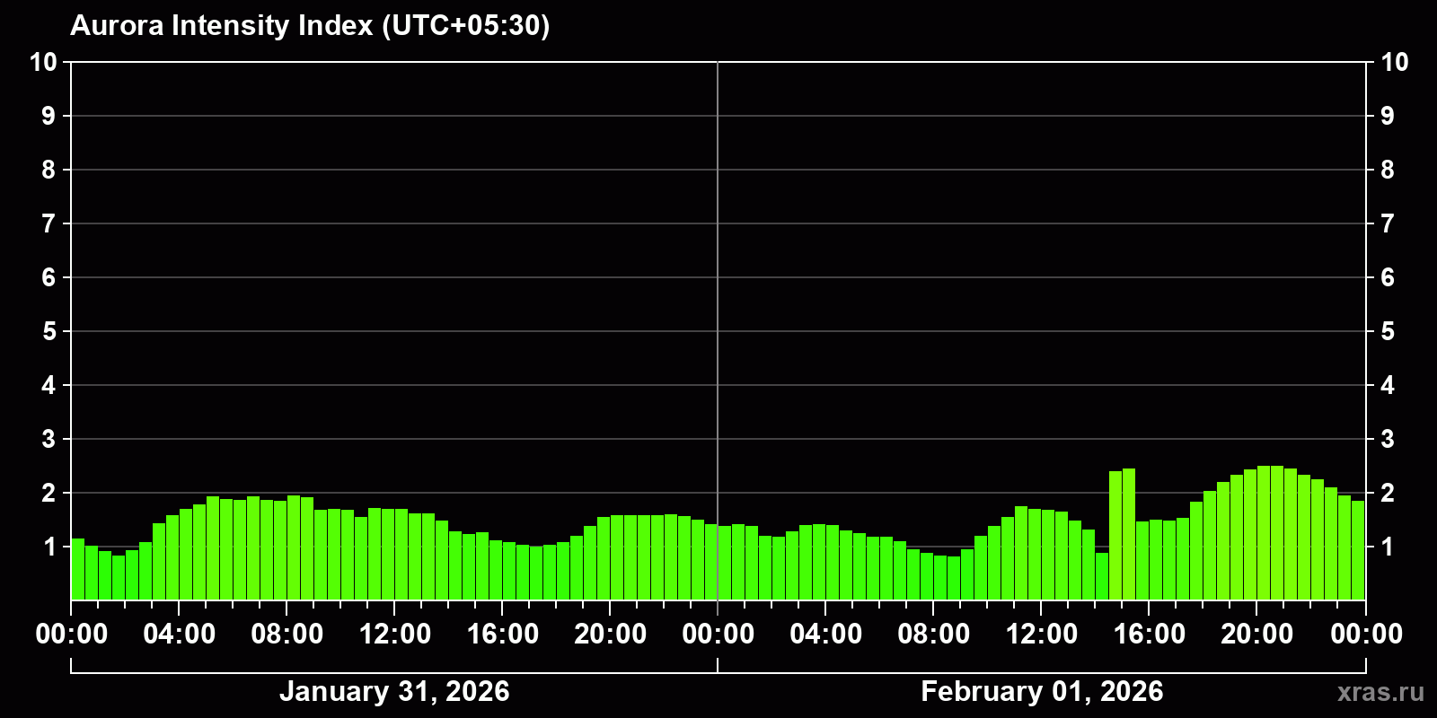Polar auroras over the past 2 days
