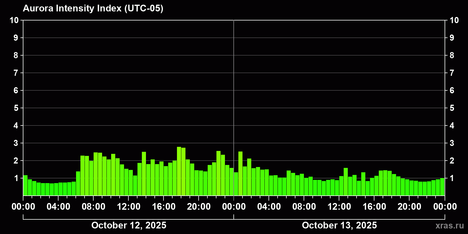 Polar auroras over the past 2 days