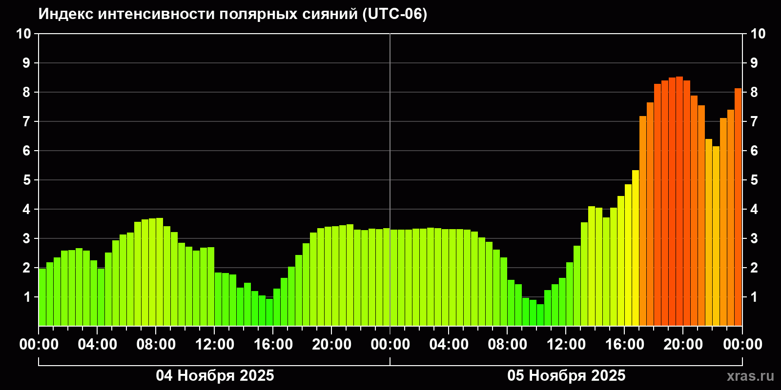 Полярные сияния за последние 2 суток