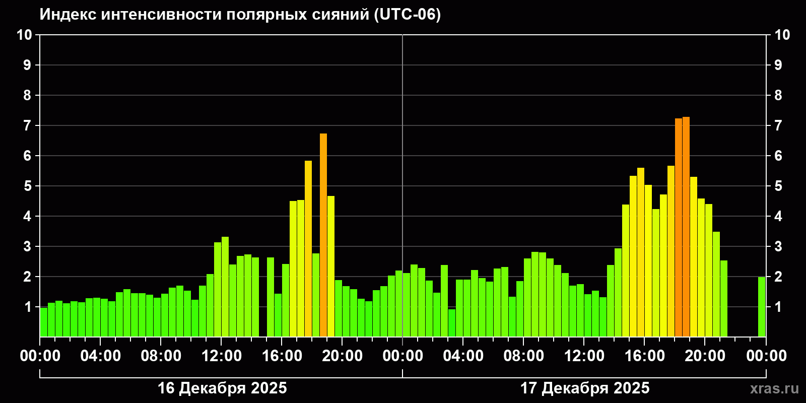 Полярные сияния за последние 2 суток