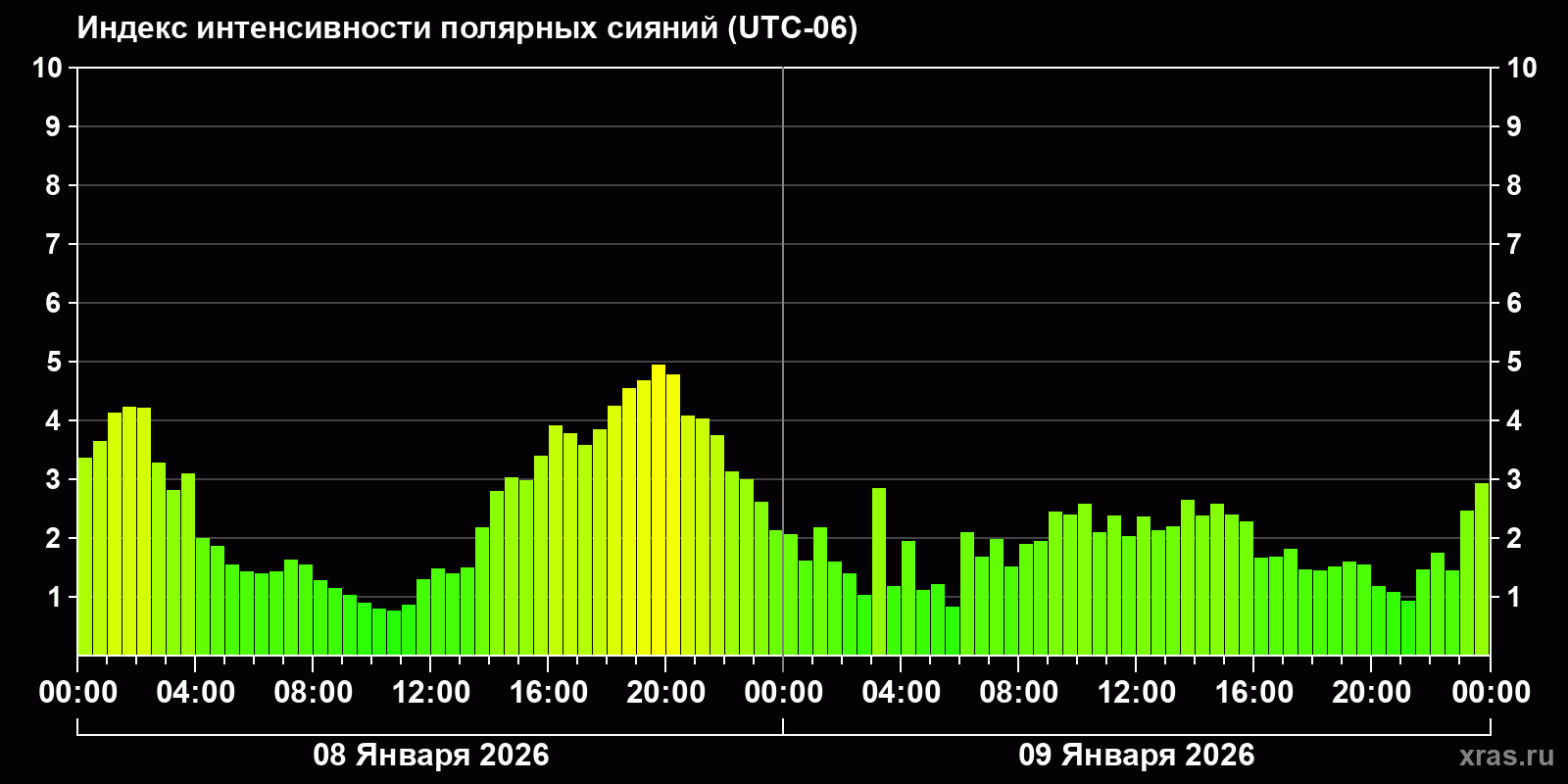 Полярные сияния за последние 2 суток