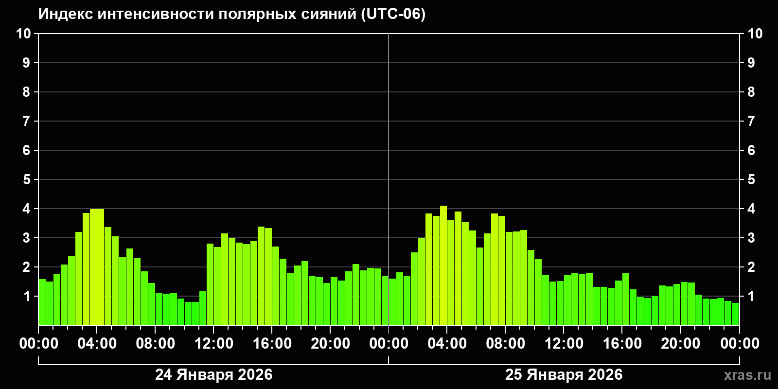 Полярные сияния за последние 2 суток