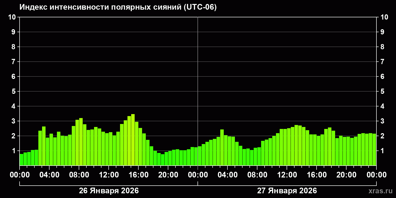 Полярные сияния за последние 2 суток
