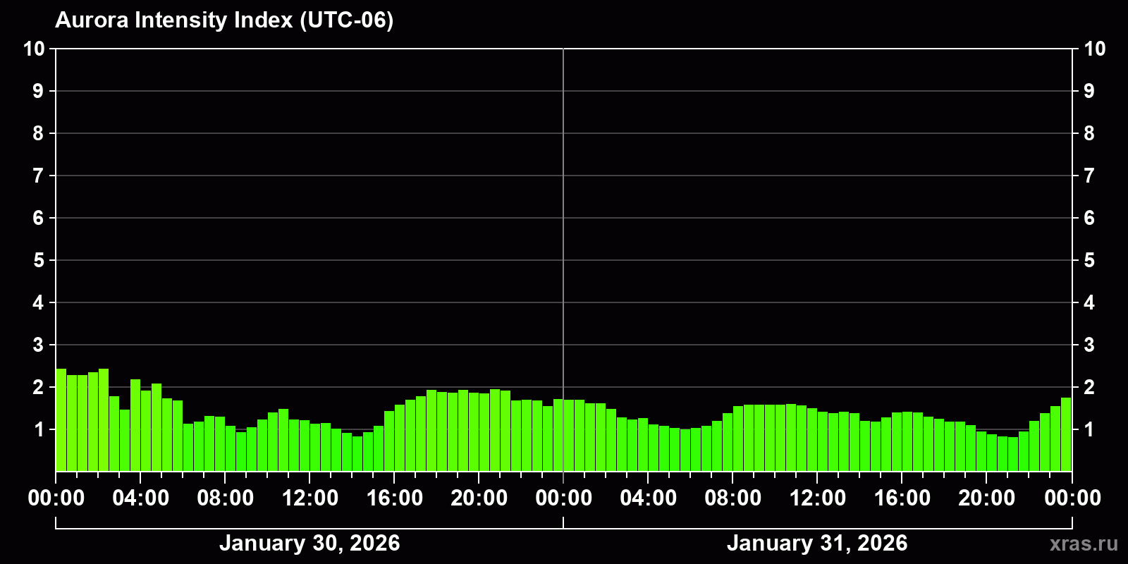 Polar auroras over the past 2 days