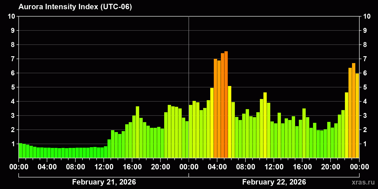 Polar auroras over the past 2 days