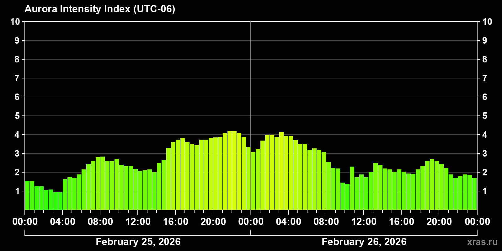 Polar auroras over the past 2 days