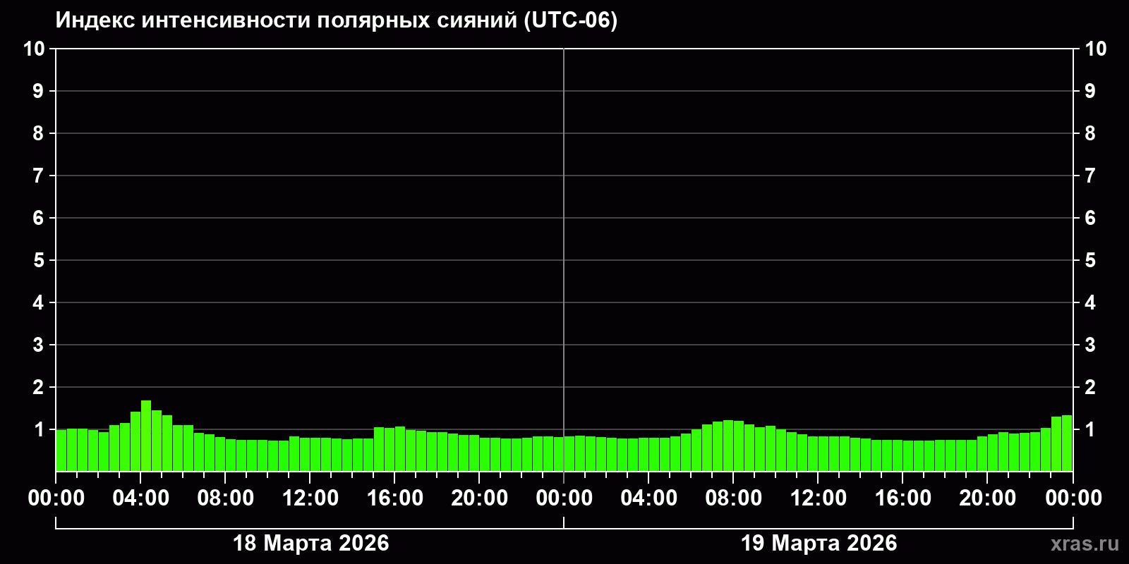 Полярные сияния за последние 2 суток