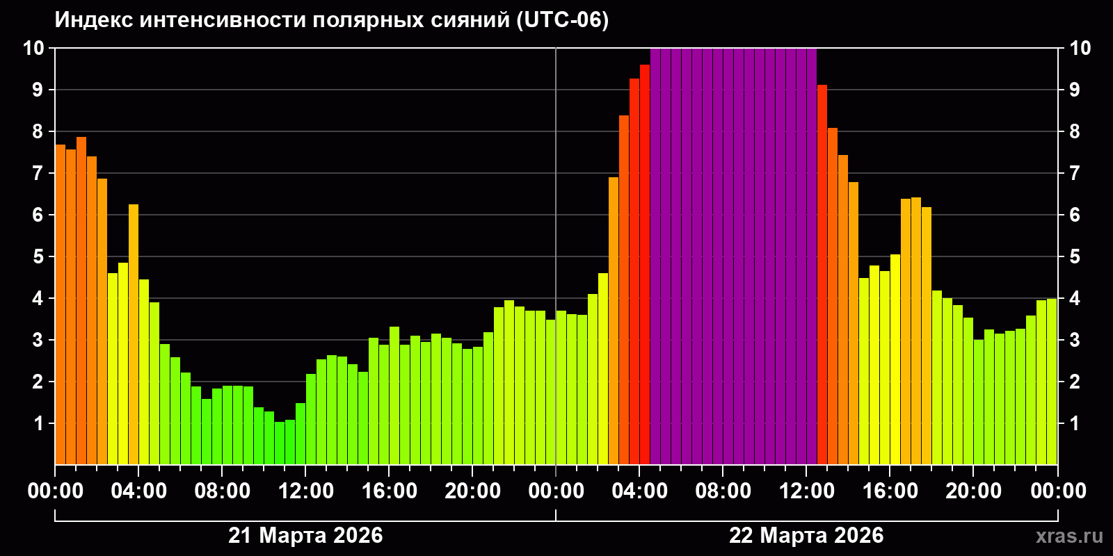 Полярные сияния за последние 2 суток