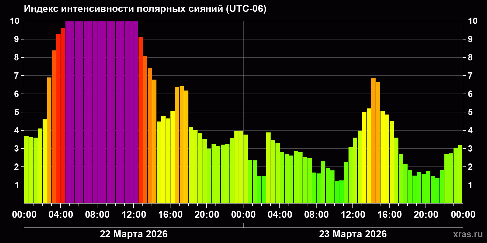 Полярные сияния за последние 2 суток