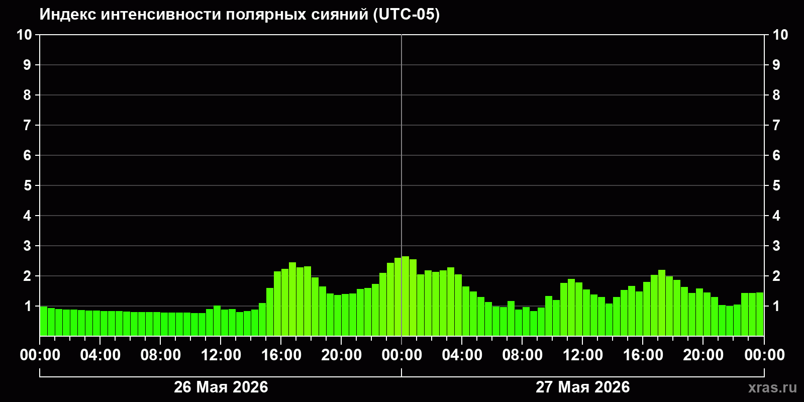Полярные сияния за последние 2 суток