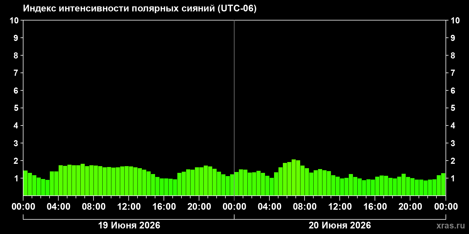 Полярные сияния за последние 2 суток