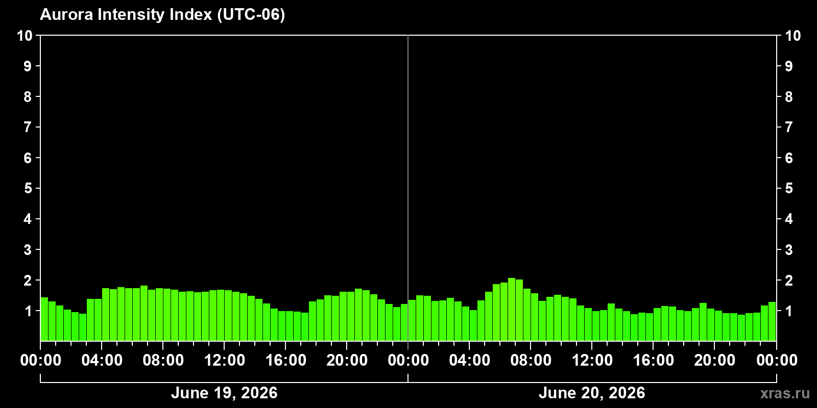 Polar auroras over the past 2 days