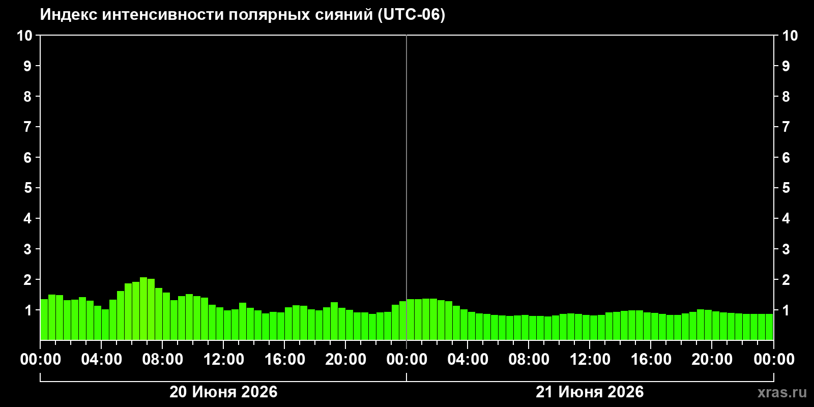 Полярные сияния за последние 2 суток