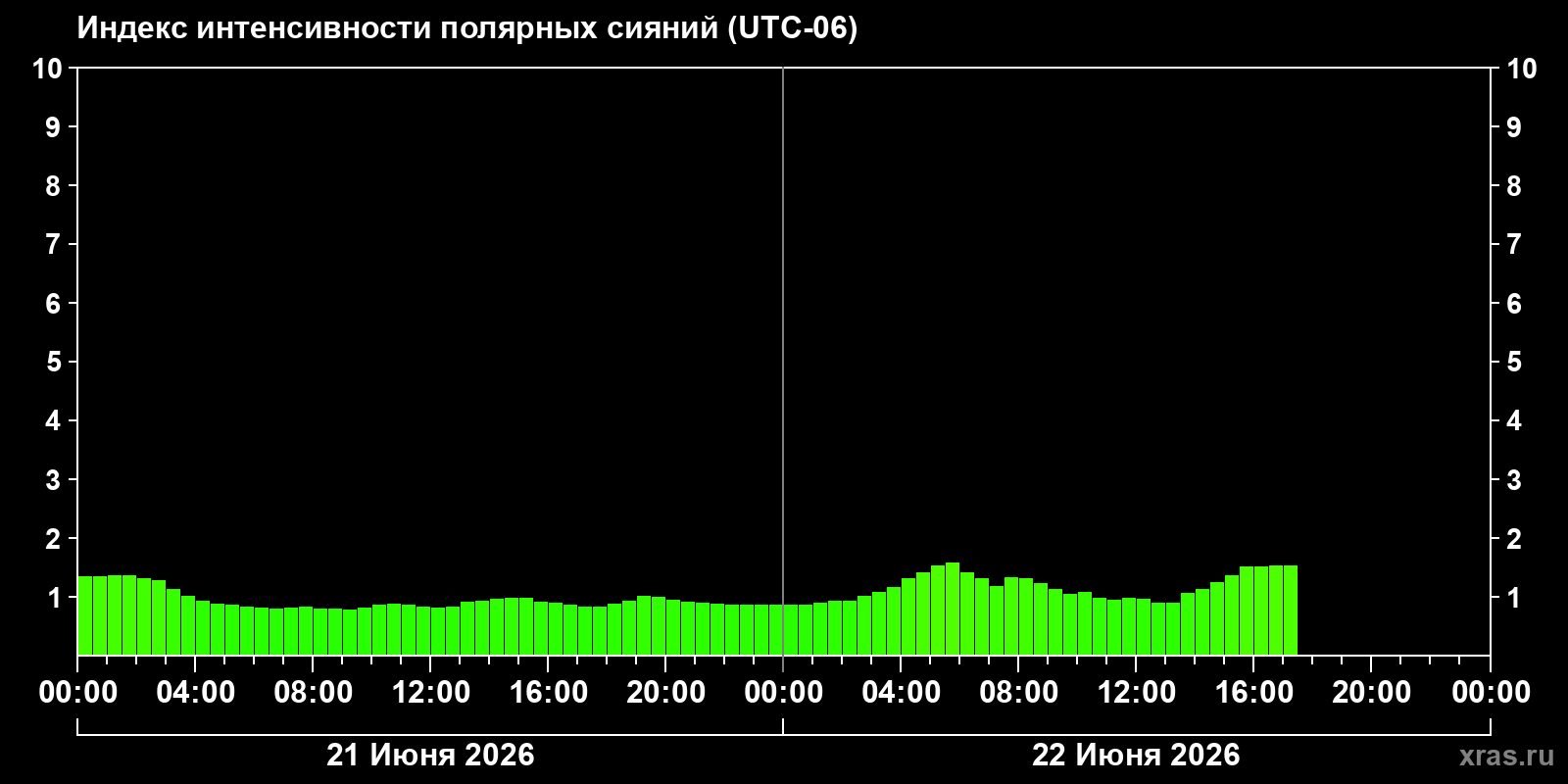 Полярные сияния за последние 2 суток