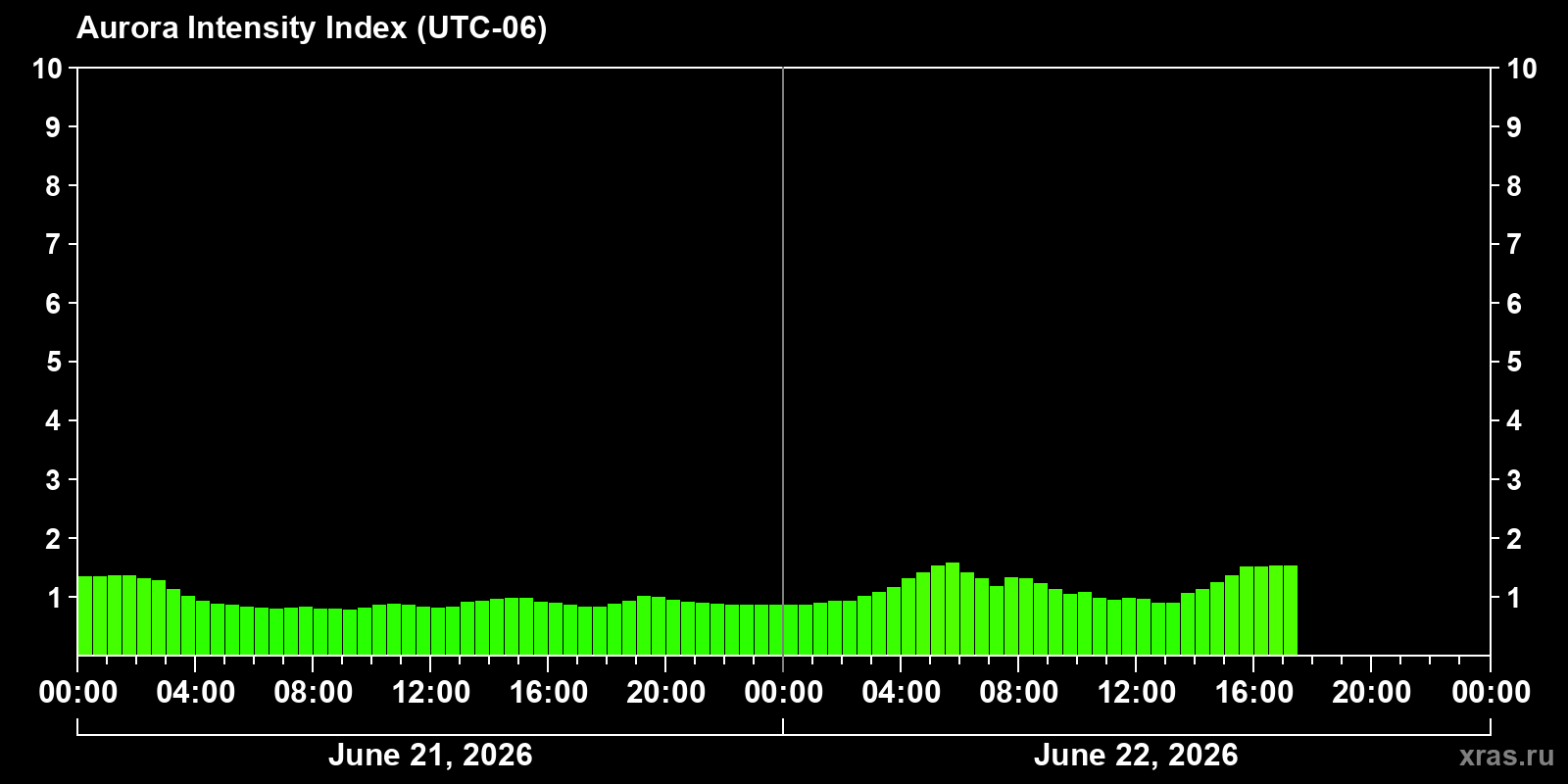Polar auroras over the past 2 days