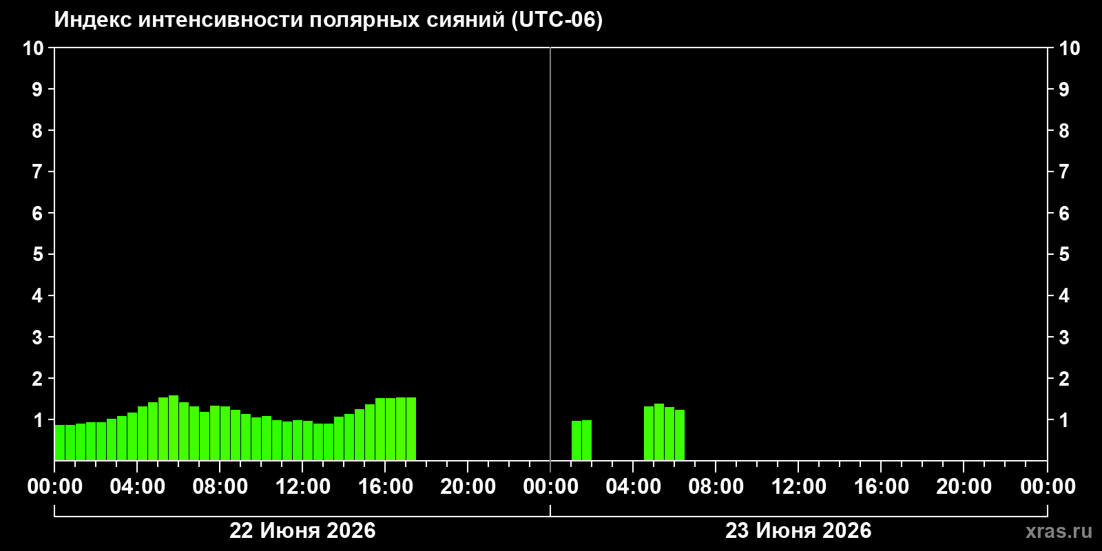 Полярные сияния за последние 2 суток